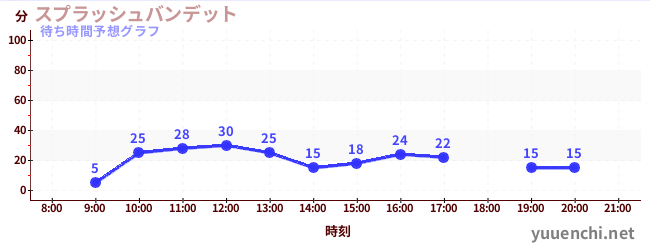今日の混雑予想（スプラッシュバンデット)