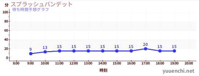 今日の混雑予想（スプラッシュバンデット)