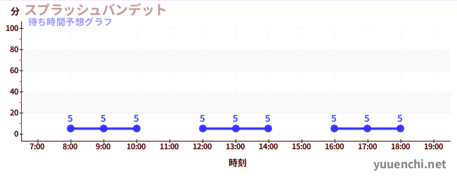 今日の混雑予想（スプラッシュバンデット)