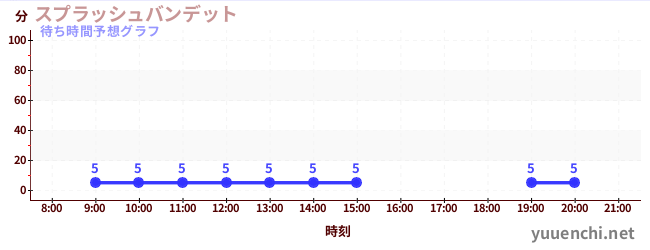 今日の混雑予想（スプラッシュバンデット)