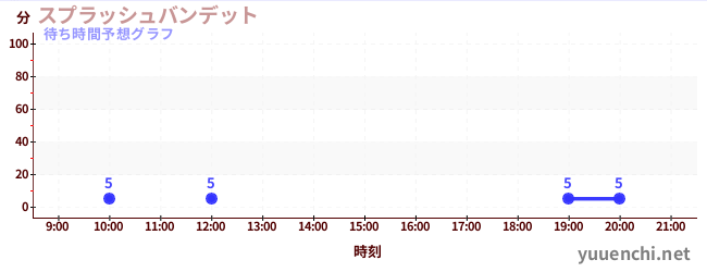 今日の混雑予想（スプラッシュバンデット)