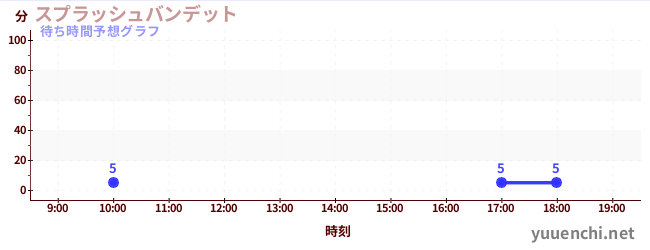 今日の混雑予想（スプラッシュバンデット)