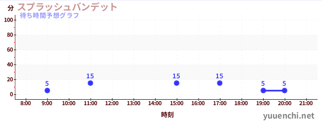 今日の混雑予想（スプラッシュバンデット)