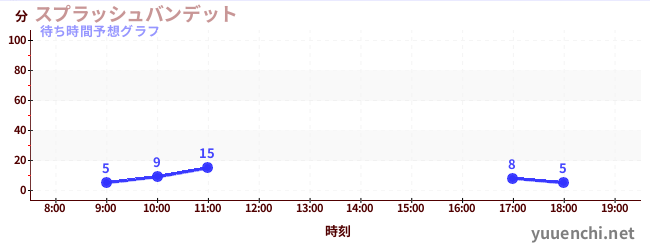 今日の混雑予想（スプラッシュバンデット)