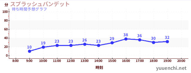 今日の混雑予想（スプラッシュバンデット)