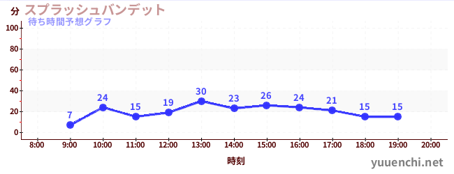 今日の混雑予想（スプラッシュバンデット)