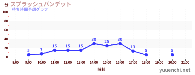 今日の混雑予想（スプラッシュバンデット)