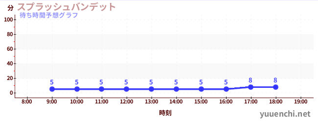 今日の混雑予想（スプラッシュバンデット)