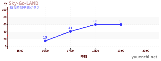 今日の混雑予想（Sky-Go-LAND)
