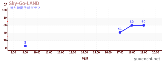 今日の混雑予想（Sky-Go-LAND)