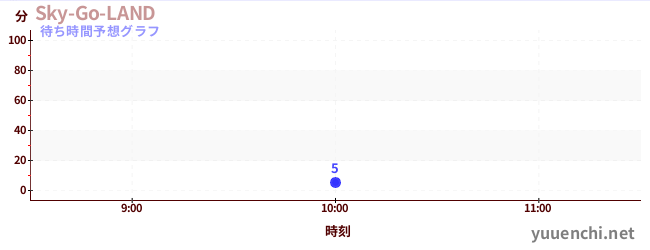 今日の混雑予想（Sky-Go-LAND)