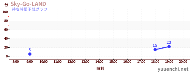 今日の混雑予想（Sky-Go-LAND)