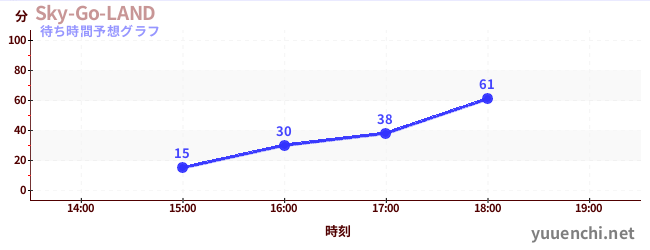今日の混雑予想（Sky-Go-LAND)