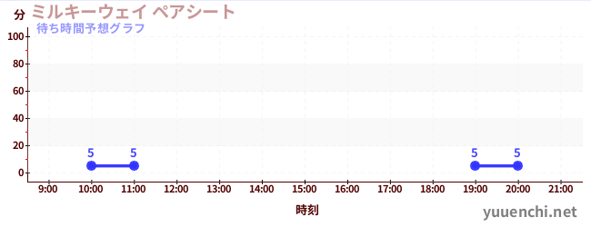 今日の混雑予想（ミルキーウェイ ペアシート)