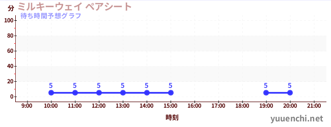 今日の混雑予想（ミルキーウェイ ペアシート)