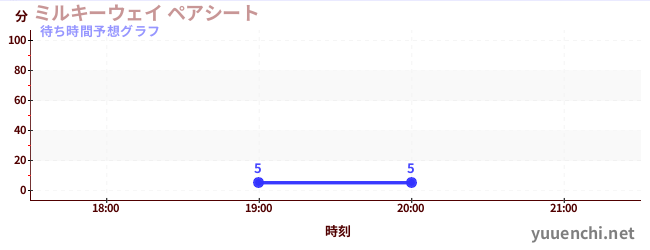 今日の混雑予想（ミルキーウェイ ペアシート)