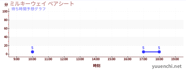 今日の混雑予想（ミルキーウェイ ペアシート)