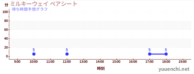 今日の混雑予想（ミルキーウェイ ペアシート)