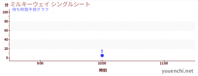 今日の混雑予想（ミルキーウェイ シングルシート)