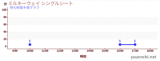 今日の混雑予想（ミルキーウェイ シングルシート)