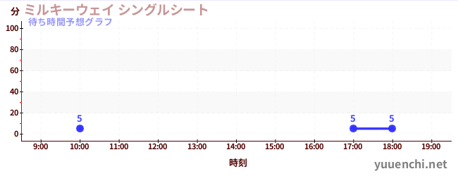 今日の混雑予想（ミルキーウェイ シングルシート)