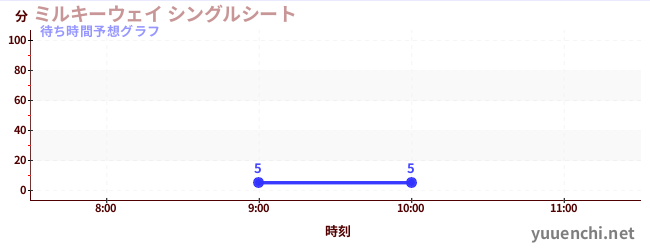 今日の混雑予想（ミルキーウェイ シングルシート)