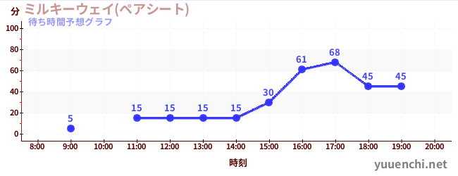 今日の混雑予想（ミルキーウェイ(ペアシート))