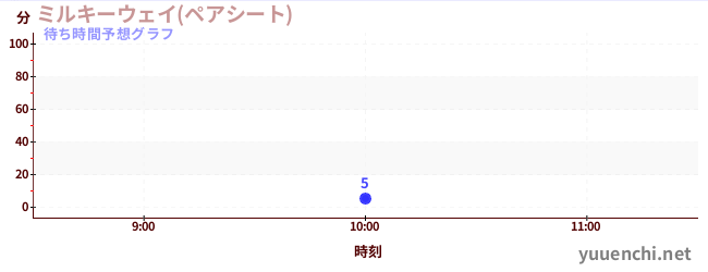 今日の混雑予想（ミルキーウェイ(ペアシート))