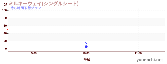 今日の混雑予想（ミルキーウェイ(シングルシート))