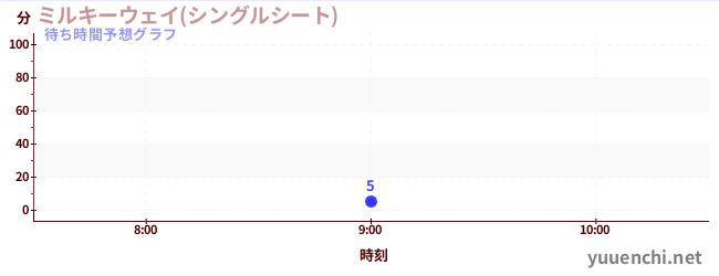 今日の混雑予想（ミルキーウェイ(シングルシート))