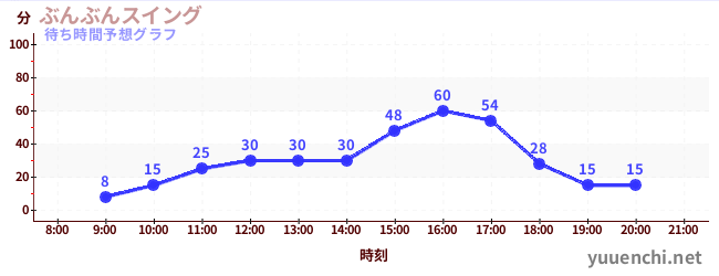 今日の混雑予想（ぶんぶんスイング)