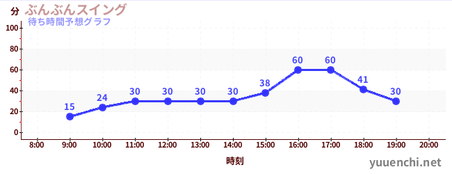 今日の混雑予想（ぶんぶんスイング)