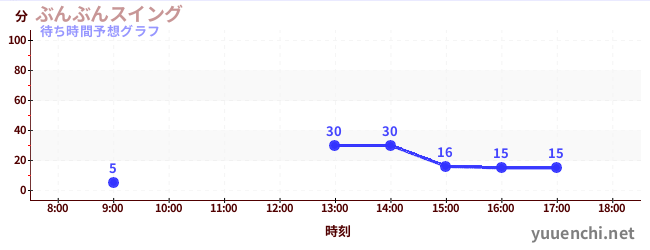 今日の混雑予想（ぶんぶんスイング)
