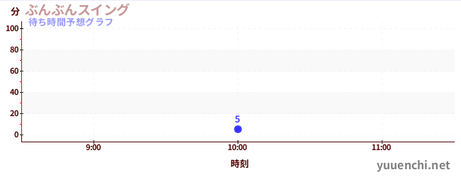今日の混雑予想（ぶんぶんスイング)