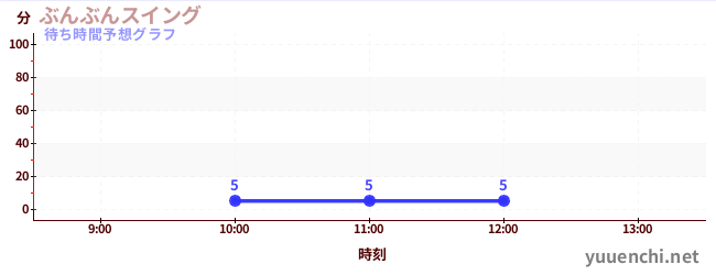 今日の混雑予想（ぶんぶんスイング)