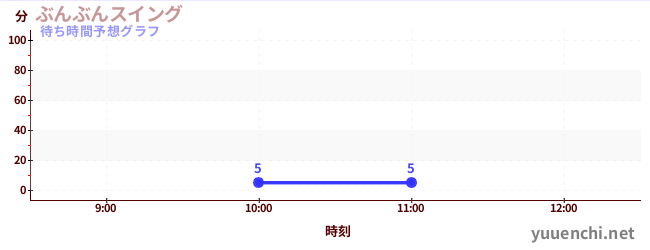 今日の混雑予想（ぶんぶんスイング)