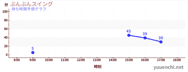 今日の混雑予想（ぶんぶんスイング)