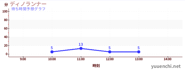 今日の混雑予想（ディノランナー)