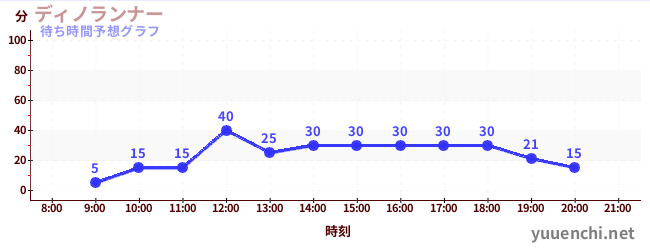 今日の混雑予想（ディノランナー)