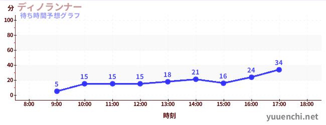 今日の混雑予想（ディノランナー)