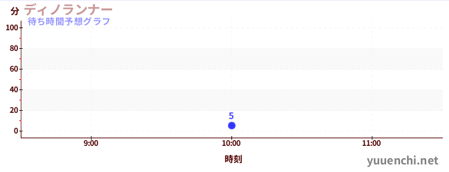 今日の混雑予想（ディノランナー)