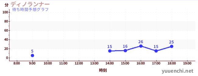 今日の混雑予想（ディノランナー)