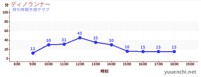 今日の混雑予想（ディノランナー)