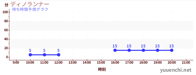 今日の混雑予想（ディノランナー)