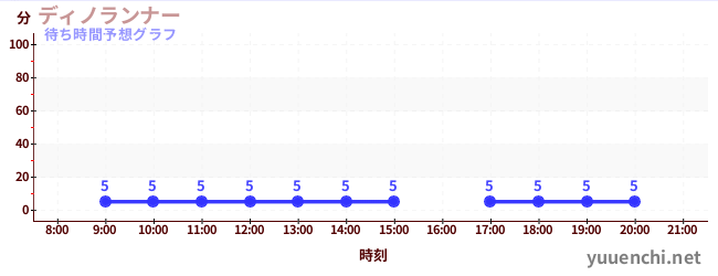 今日の混雑予想（ディノランナー)