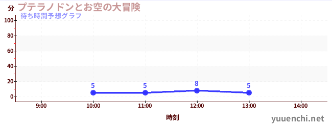 今日の混雑予想（プテラノドンとお空の大冒険)