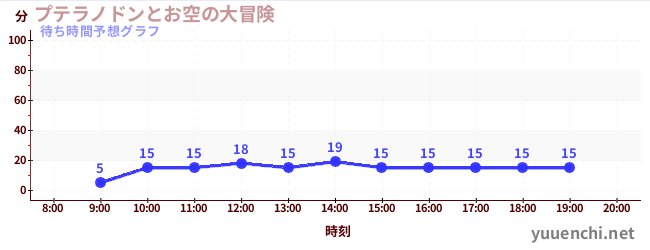 今日の混雑予想（プテラノドンとお空の大冒険)