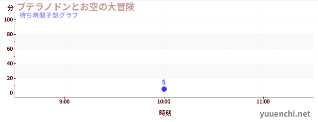 今日の混雑予想（プテラノドンとお空の大冒険)