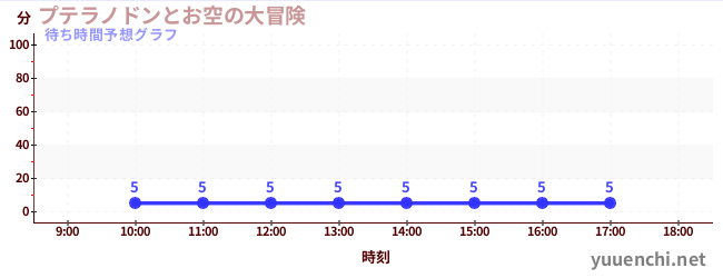 今日の混雑予想（プテラノドンとお空の大冒険)