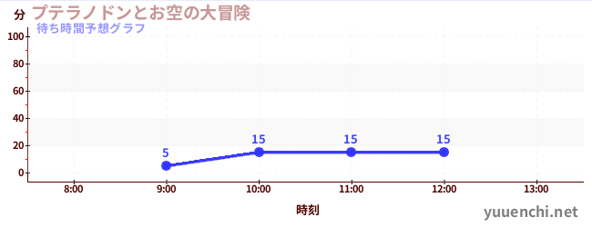 今日の混雑予想（プテラノドンとお空の大冒険)